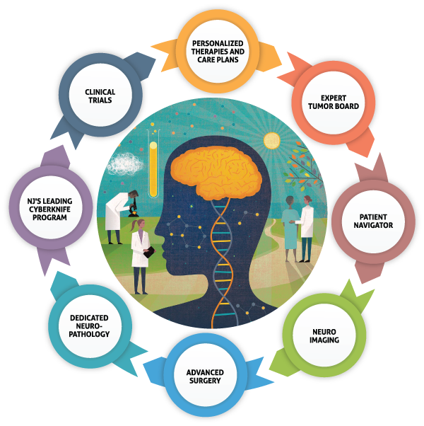 Brain care infographic showing personalized therapies, tumor board, imaging, surgery, and clinical services